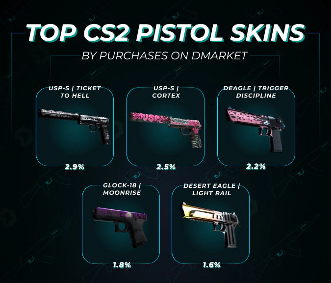 top cs2 pistol skins by purchases on DMarket