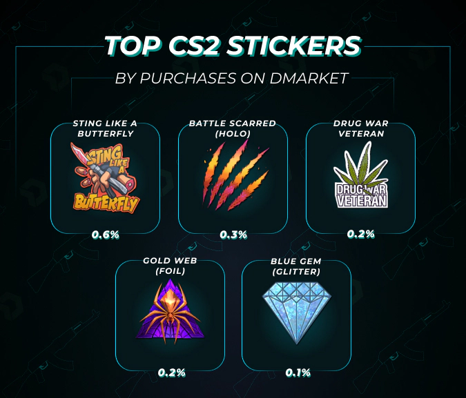 top cs2 stickers by purchases on DMarket