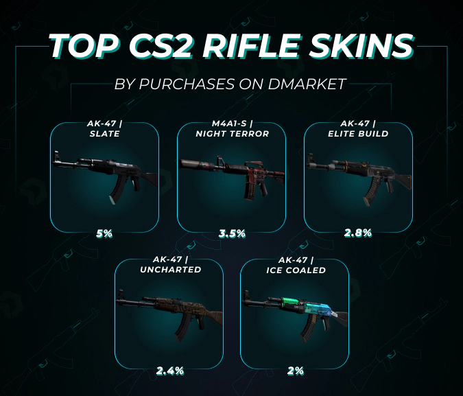 top cs2 rifle skins by purchases on DMarket