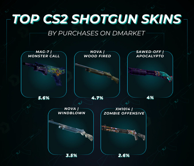 top cs2 shotgun skins by purchases on DMarket