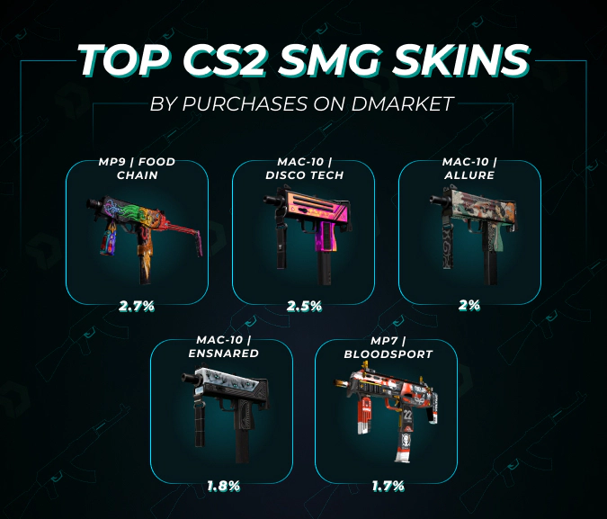 top cs2 smg skins by purchases on DMarket