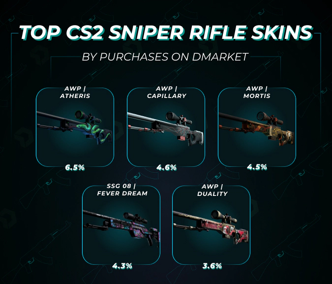 top cs2 sniper rifle skins by purchases on DMarket