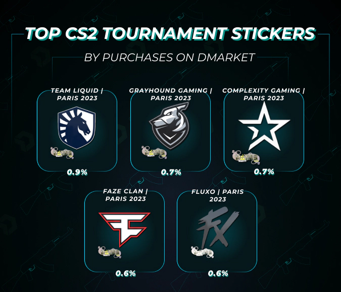 top cs2 tournament stickers by purchases on DMarket