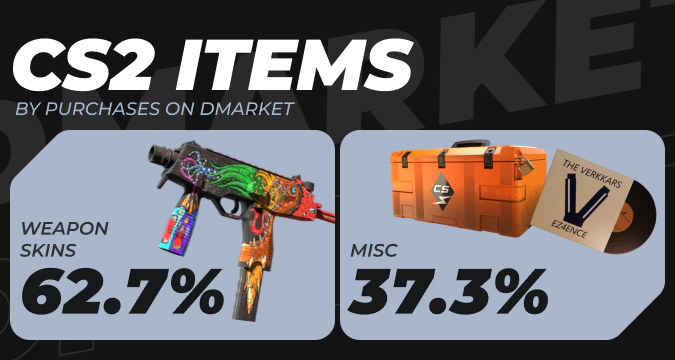 CS2 Items by Purchases on DMarket in 2024