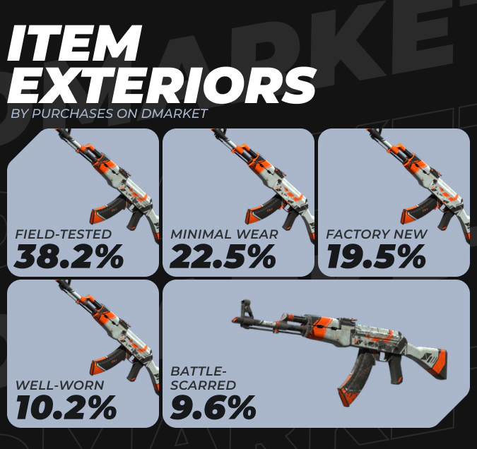 Item Exteriors by Purchases on DMarket in 2024