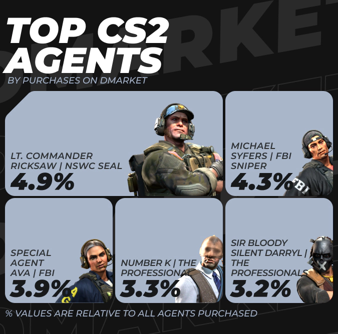 TOP CS2 Agents by Purchases on DMarket in 2024