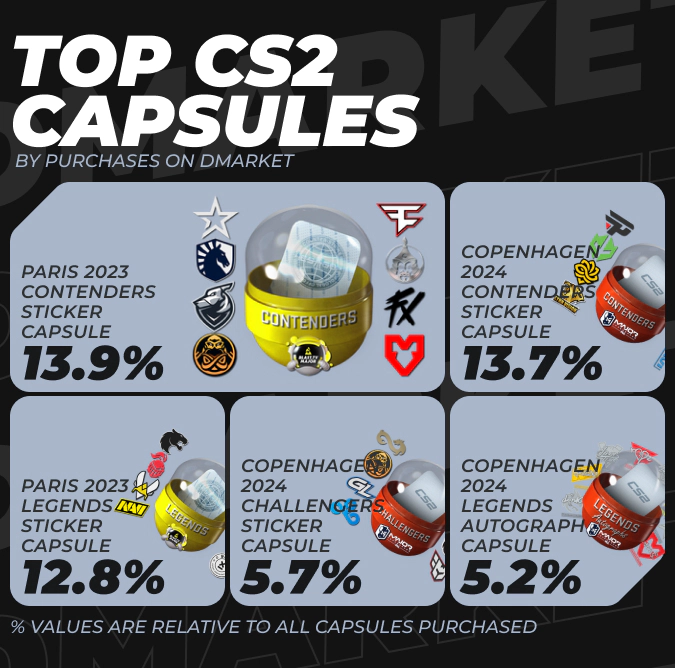 Top CS2 Capsules by Purchases on DMarket in 2024