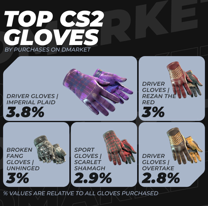 TOP CS2 Gloves by Purchases on DMarket in 2024