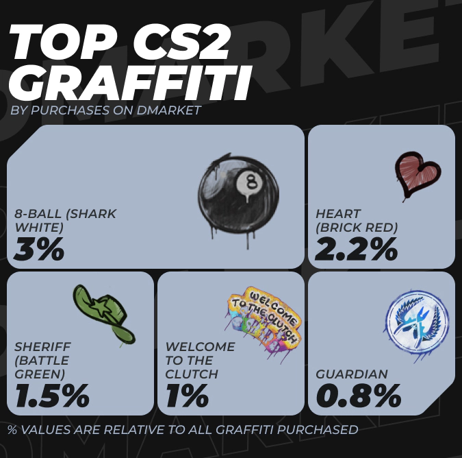 TOP CS2 Graffiti by Purchases on DMarket in 2024