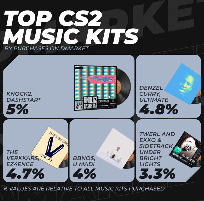 TOP CS2 Music Kits by Purchases on DMarket in 2024