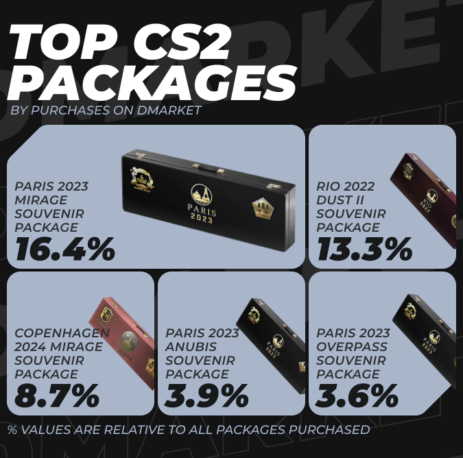 TOP CS2 Packages by Purchases on DMarket in 2024