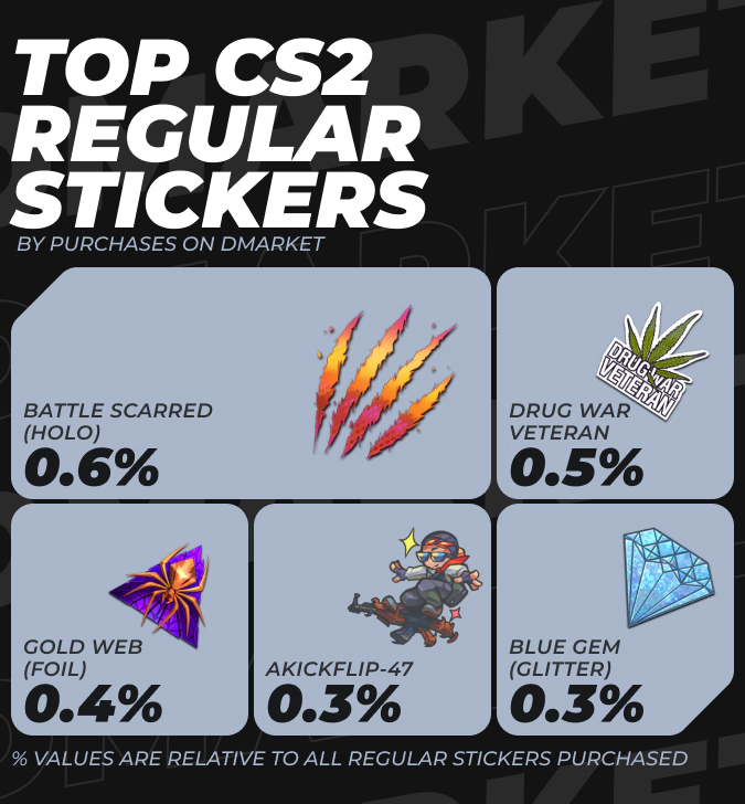 TOP CS2 Regular Stickers by Purchases on DMarket in 2024