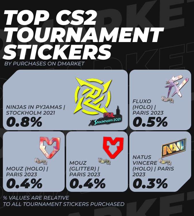 TOP CS2 Tournament Stickers by Purchases on DMarket in 2024