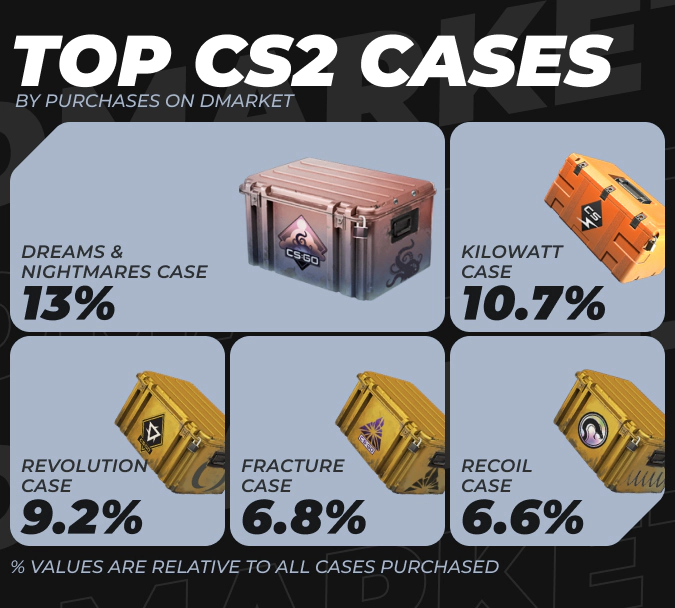 Top CS2 Cases by Purchases on DMarket in 2024