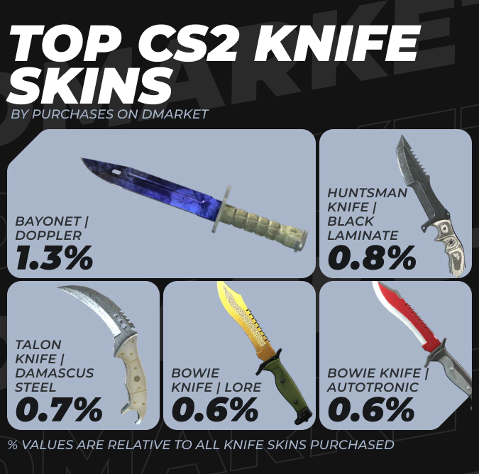 Top CS2 Knife Skins by Purchases on DMarket in 2024