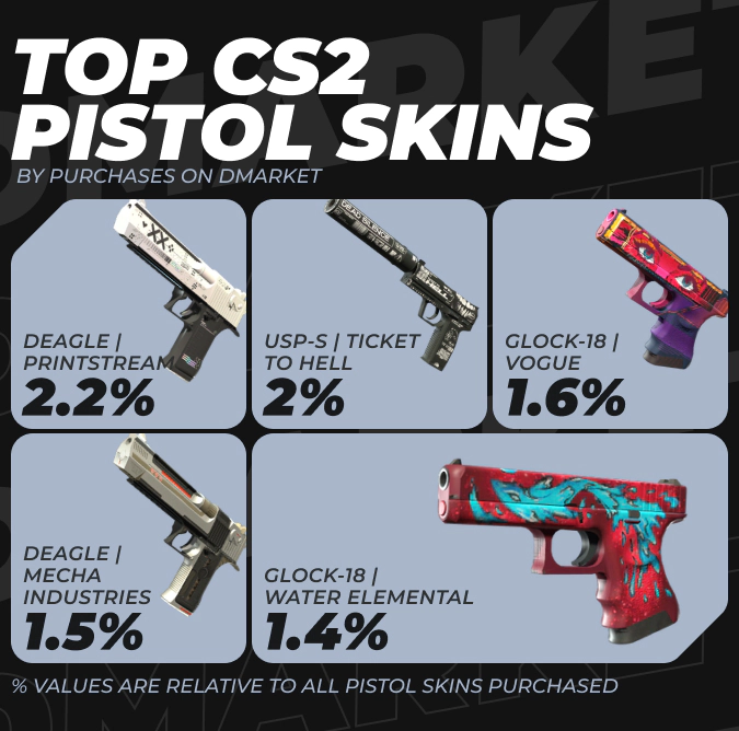 Top CS2 Pistol Skins by Purchases on DMarket in 2024