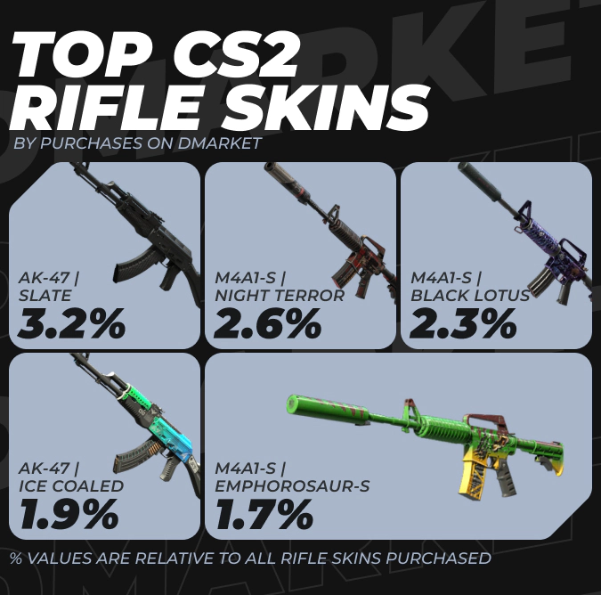 Top CS2 Rifle Skins by Purchases on DMarket in 2024
