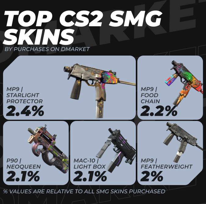 Top CS2 SMG Skins by Purchases on DMarket in 2024