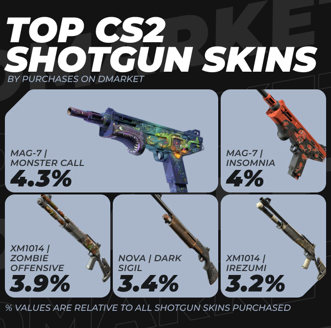 Top CS2 Shotgun Skins by Purchases on DMarket in 2024