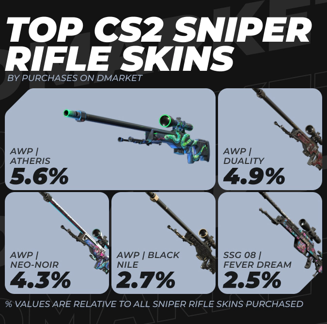 Top CS2 Sniper Rifle Skins by Purchases on DMarket in 2024