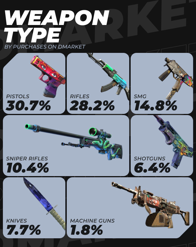 Weapon Types by Purchases on DMarket in 2024