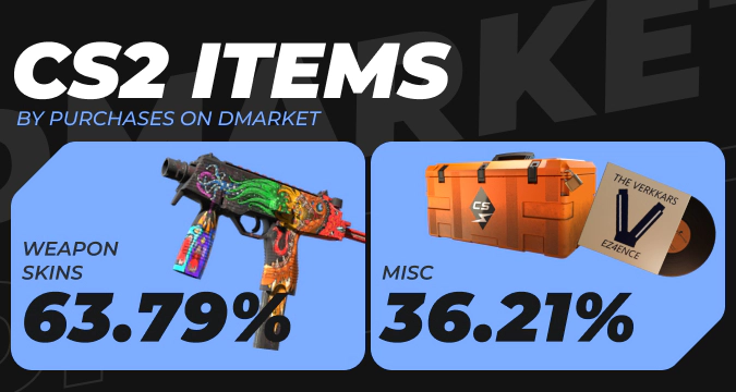 CS2 Items by Purchases on DMarket