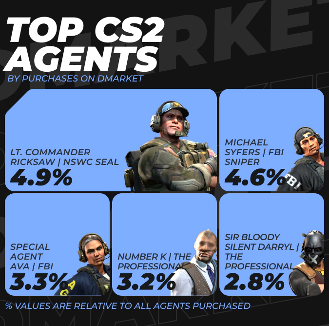TOP CS2 Agents by Purchases on DMarket