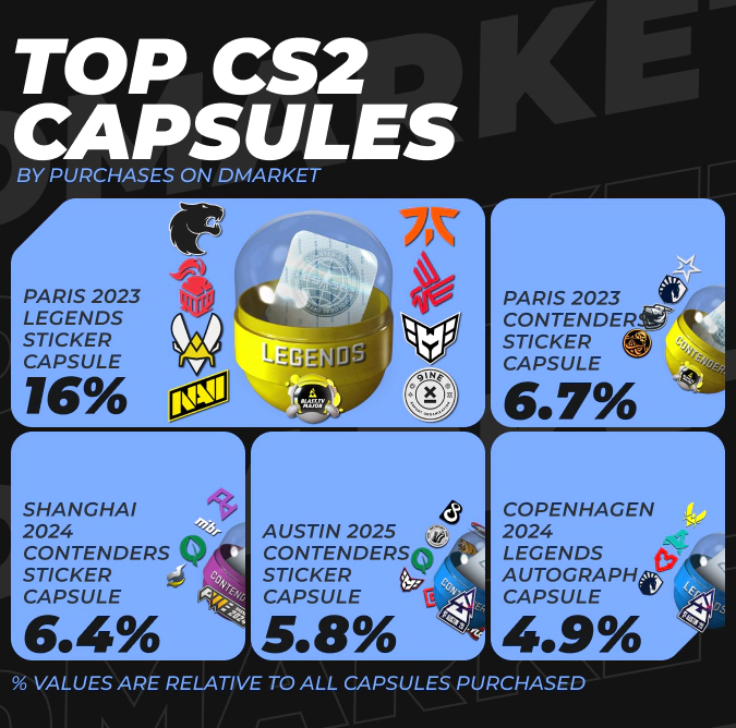 TOP CS2 Capsules by Purchases on DMarket