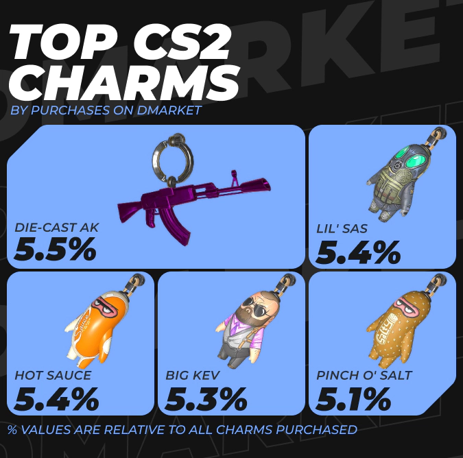 TOP CS2 Charms by Purchases on DMarket