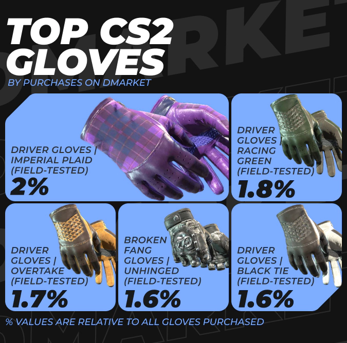 TOP CS2 Gloves by Purchases on DMarket