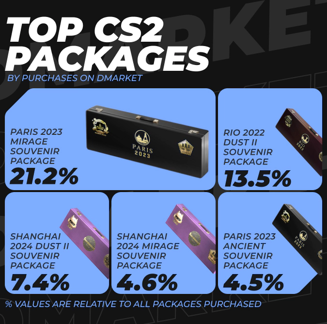 TOP CS2 Packages by Purchases on DMarket
