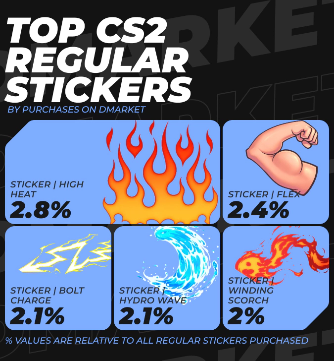 TOP CS2 Regular Stickers by Purchases on DMarket