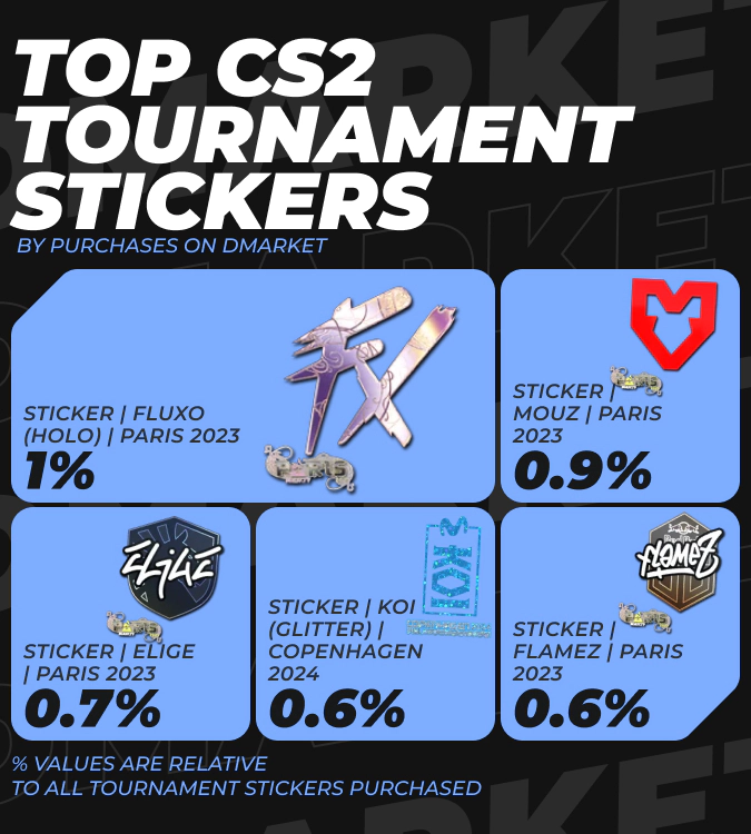 TOP CS2 Tournament Stickers by Purchases on DMarket