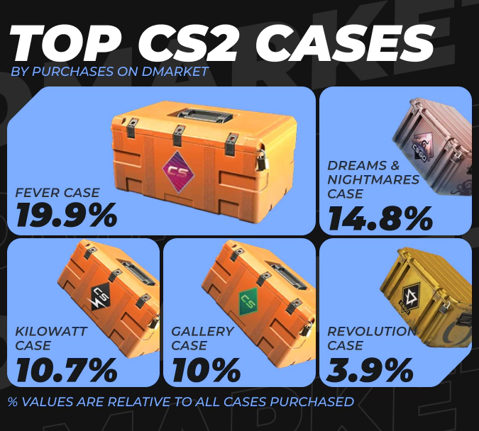 Top CS2 Cases by Purchases on DMarket