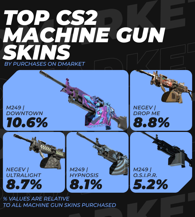 Top CS2 Machine Gun Skins by Purchases on DMarket
