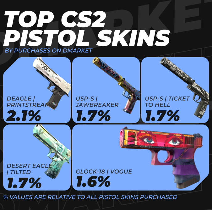 Top CS2 Pistol Skins by Purchases on DMarket
