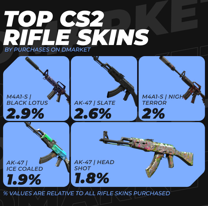 Top CS2 Rifle Skins by Purchases on DMarket