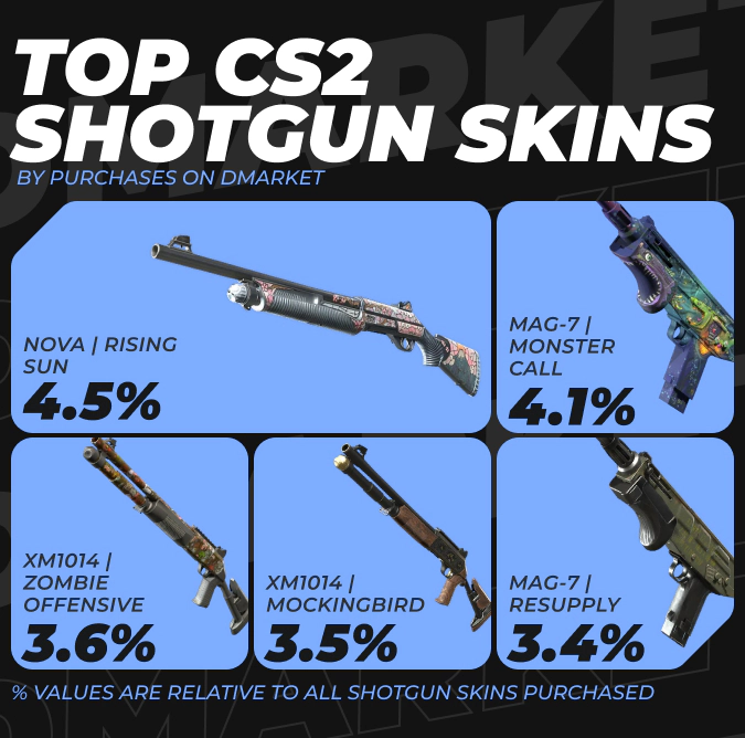 Top CS2 Shotgun Skins by Purchases on DMarket