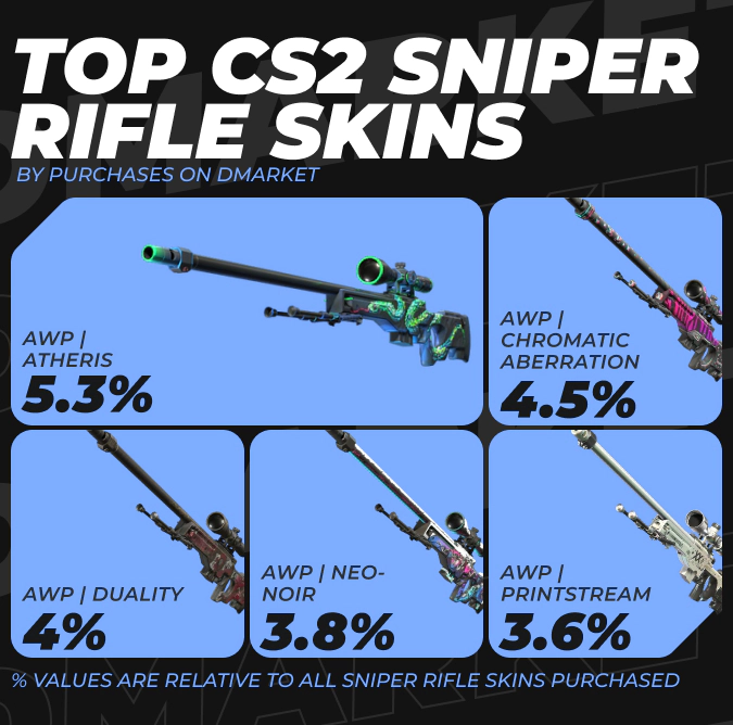 Top CS2 Sniper Rifle Skins by Purchases on DMarket