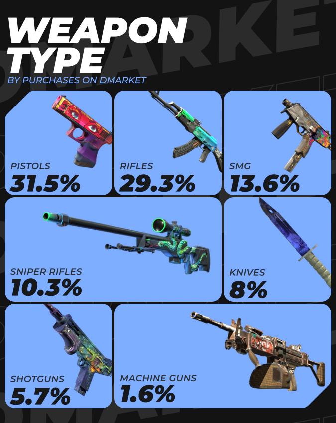 Weapon Type by Purchases on DMarket