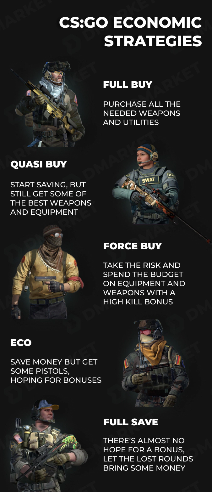 CS:GO economic strategies