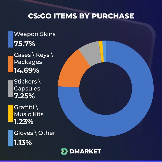 CS:GO Items By Purchase on DMarket