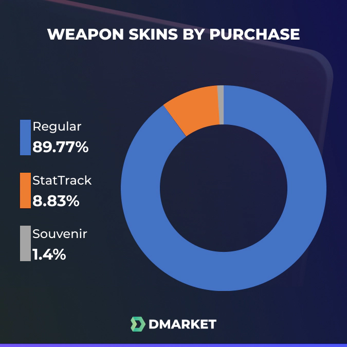 Weapon Skins Types by Purchases on DMarket