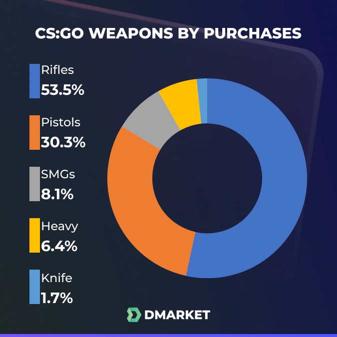 CS:GO Weapons by Purchases on DMarket