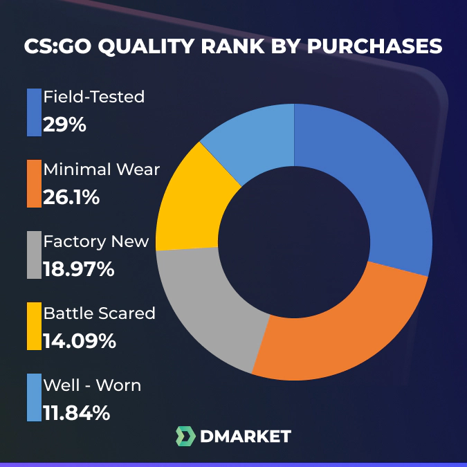 CS:GO Quality Rank by Purchases on DMarket