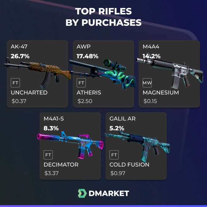 The Most Popular CS:GO Purchased Rifle 2019 on DMarket