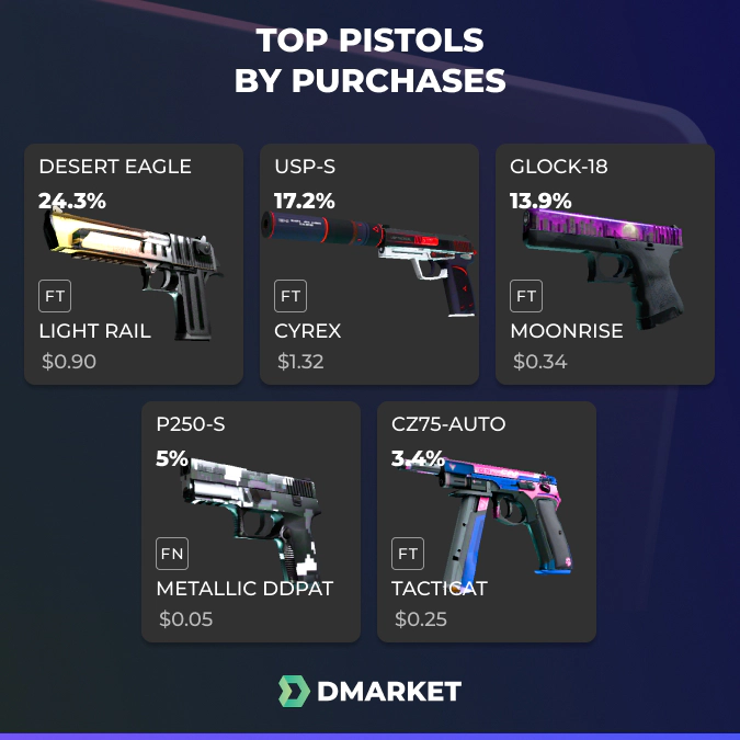 Top CS: GO Pistols in 2019 on DMarket