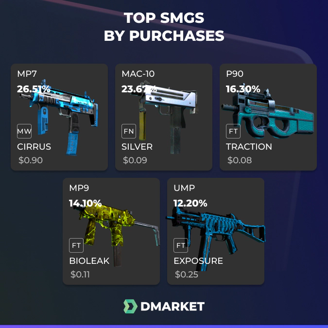Top SMGs by Purchases in 2019 on DMarket