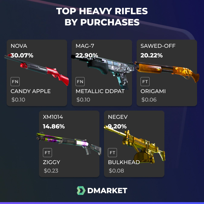 Top Heavy Rifles by Purchases on DMarket