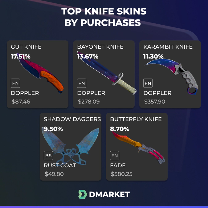 Top Knife Skins by Purchases in 2019 on DMarket